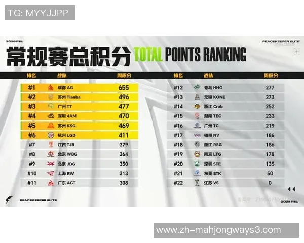 2026电竞新闻最新和平精英实力榜单揭晓IG战队强势领跑TOP10排名 2026电竞新闻最新和平精英实力榜单揭晓IG战队强势领跑TOP10排名
